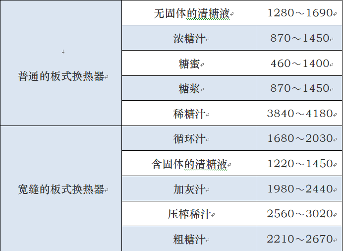 平均傳熱系數(shù)